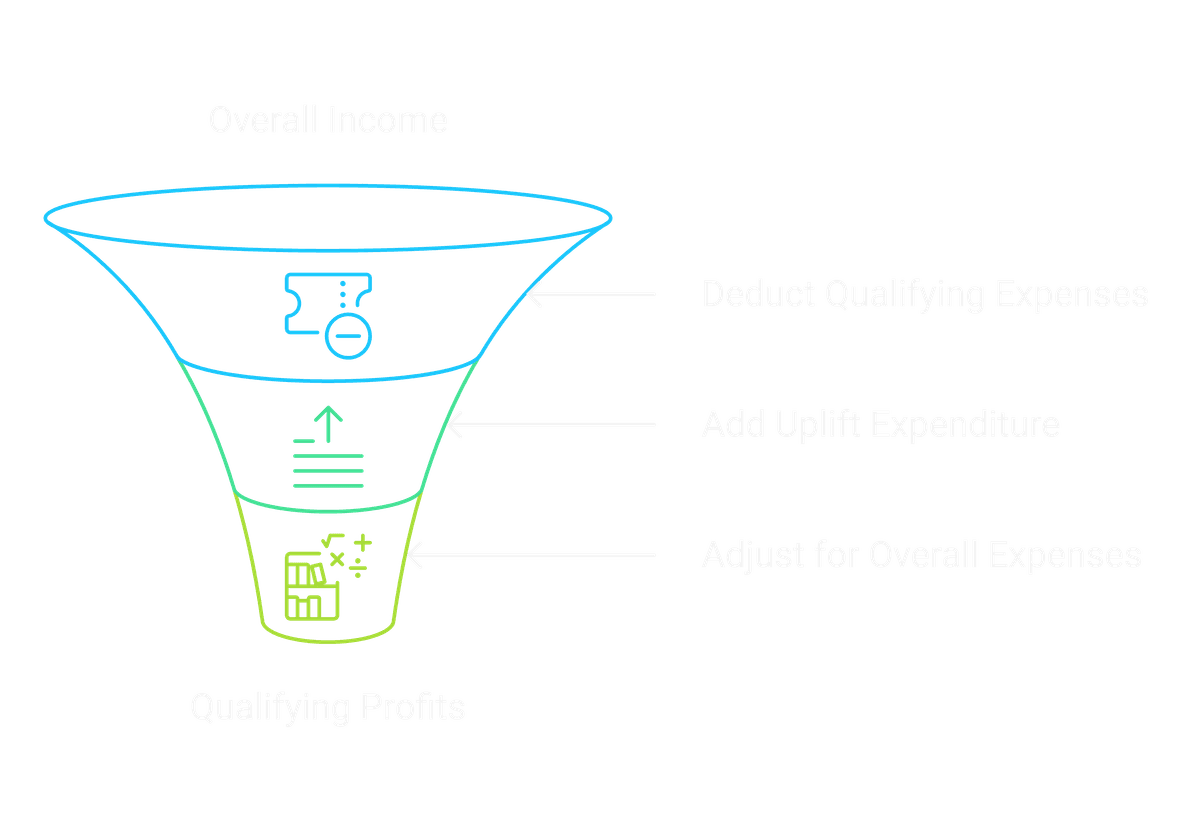 Qualifying Profit Formula